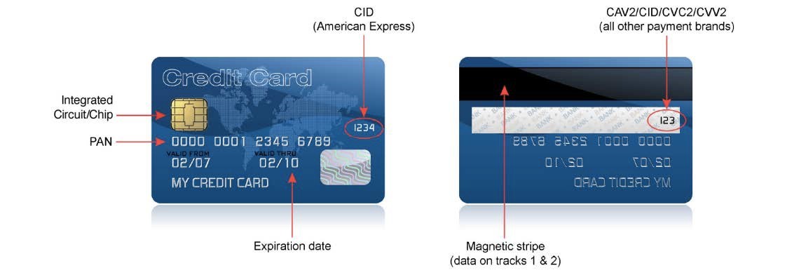 Front and back of credit card with arrows pointing to the different data